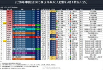 开云体育app-2026年中国足球比赛现场观众人数排行榜（截至4.25） ​​​