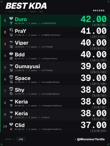 开云体育入口-外媒统计：Duro在与KRX的比赛里创下LCK单场BO3最高KDA—42